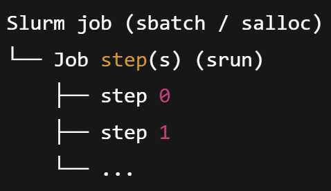 Diagram showing the hierarchy of a Slurm Job containing multiple Job Steps.